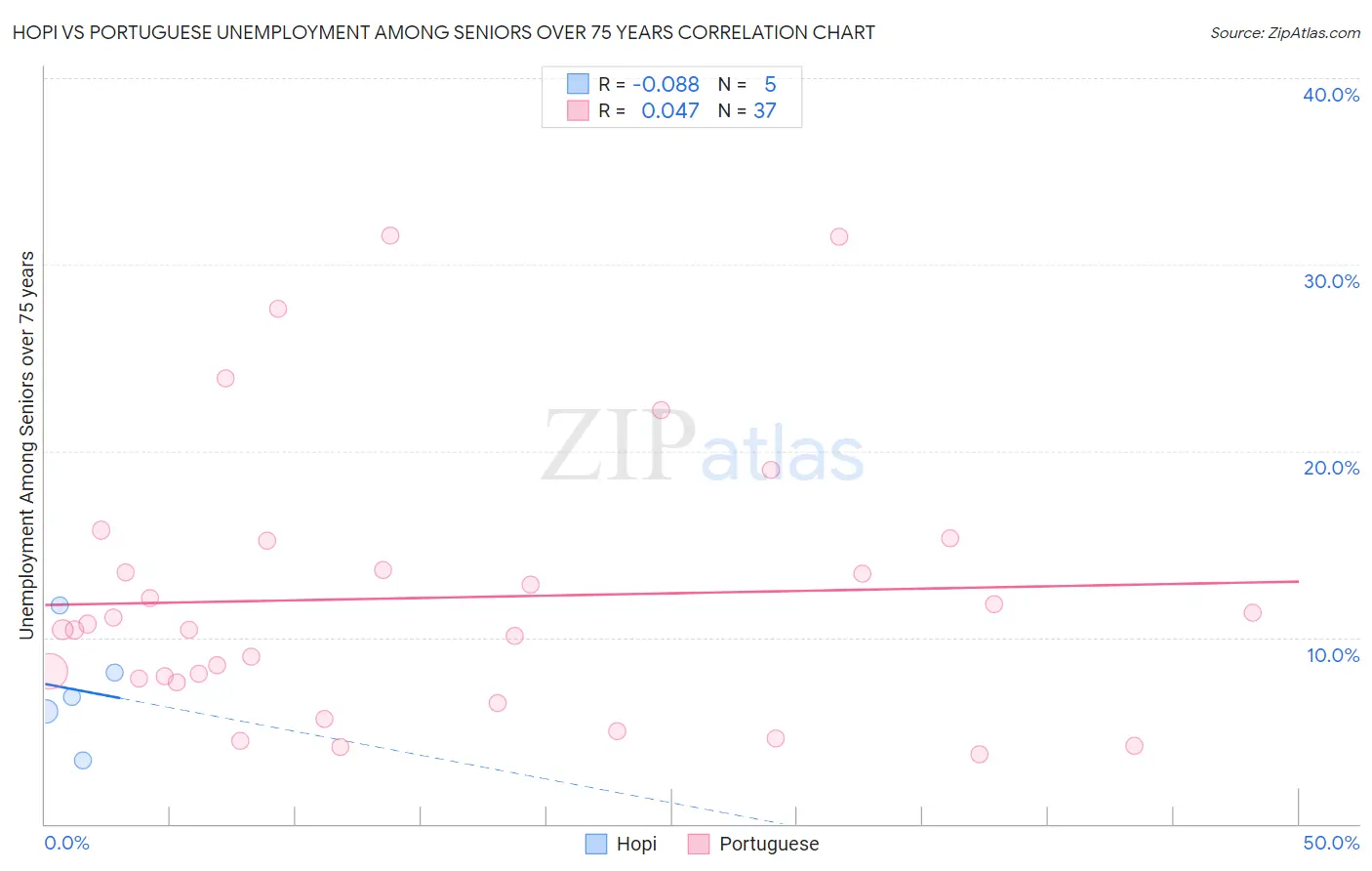 Hopi vs Portuguese Unemployment Among Seniors over 75 years