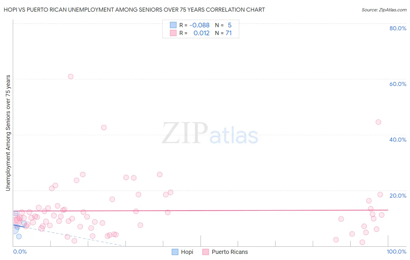 Hopi vs Puerto Rican Unemployment Among Seniors over 75 years