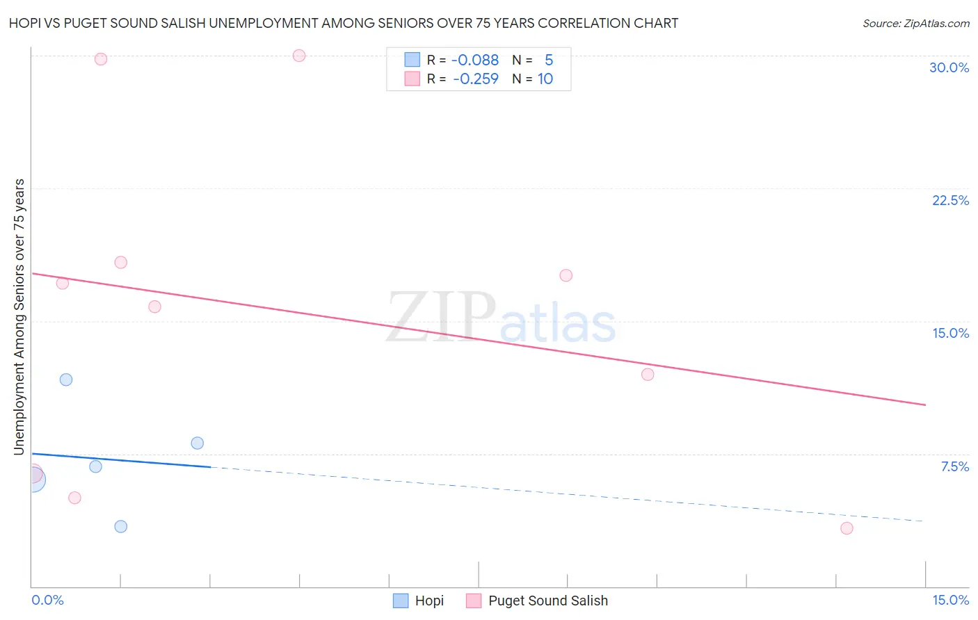 Hopi vs Puget Sound Salish Unemployment Among Seniors over 75 years
