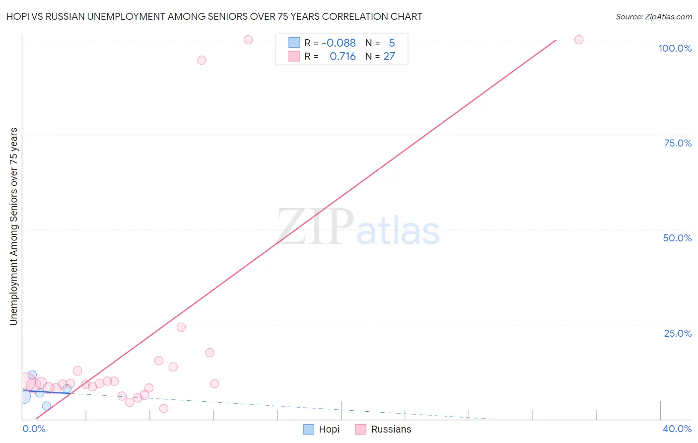 Hopi vs Russian Unemployment Among Seniors over 75 years