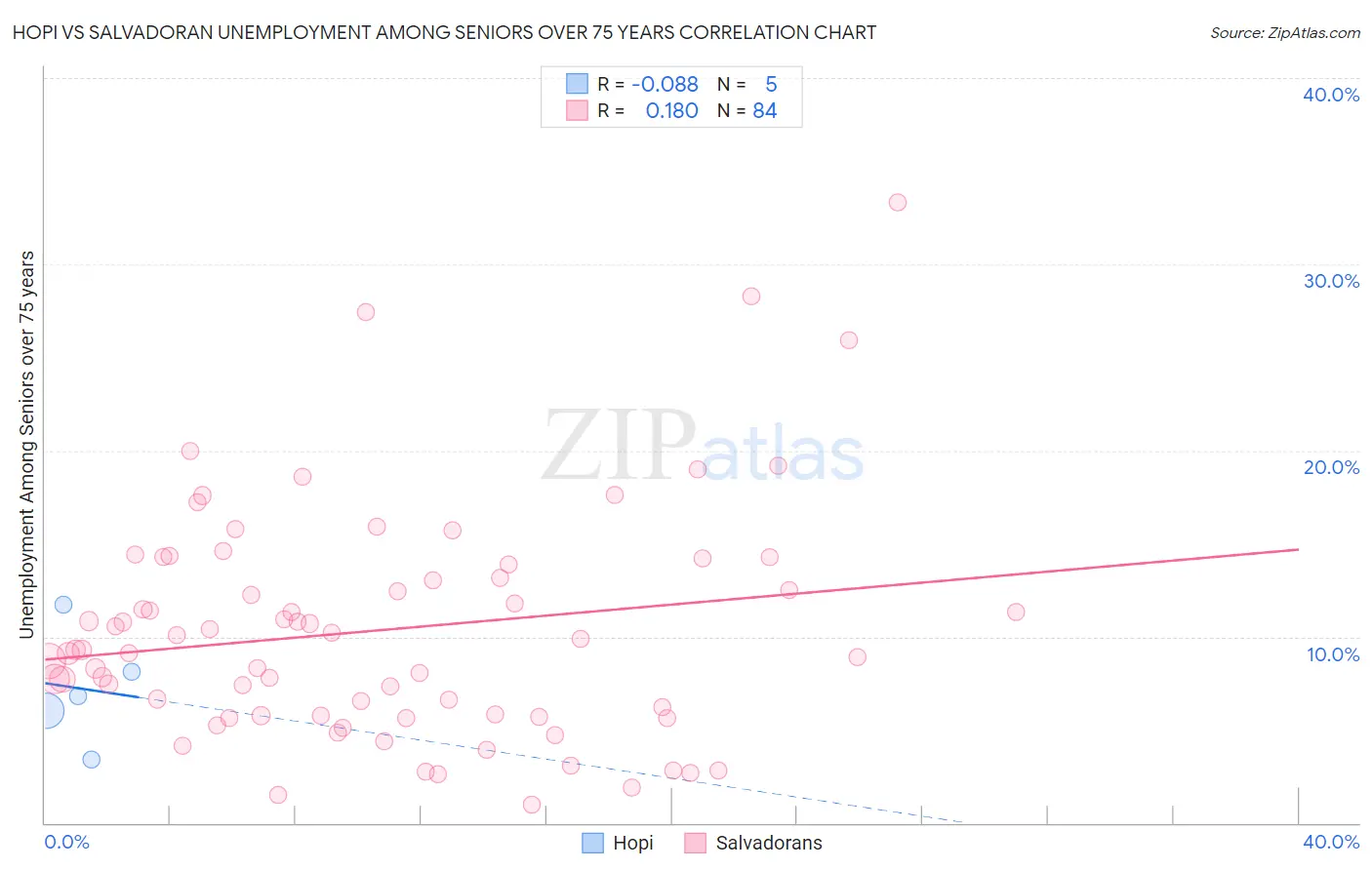 Hopi vs Salvadoran Unemployment Among Seniors over 75 years