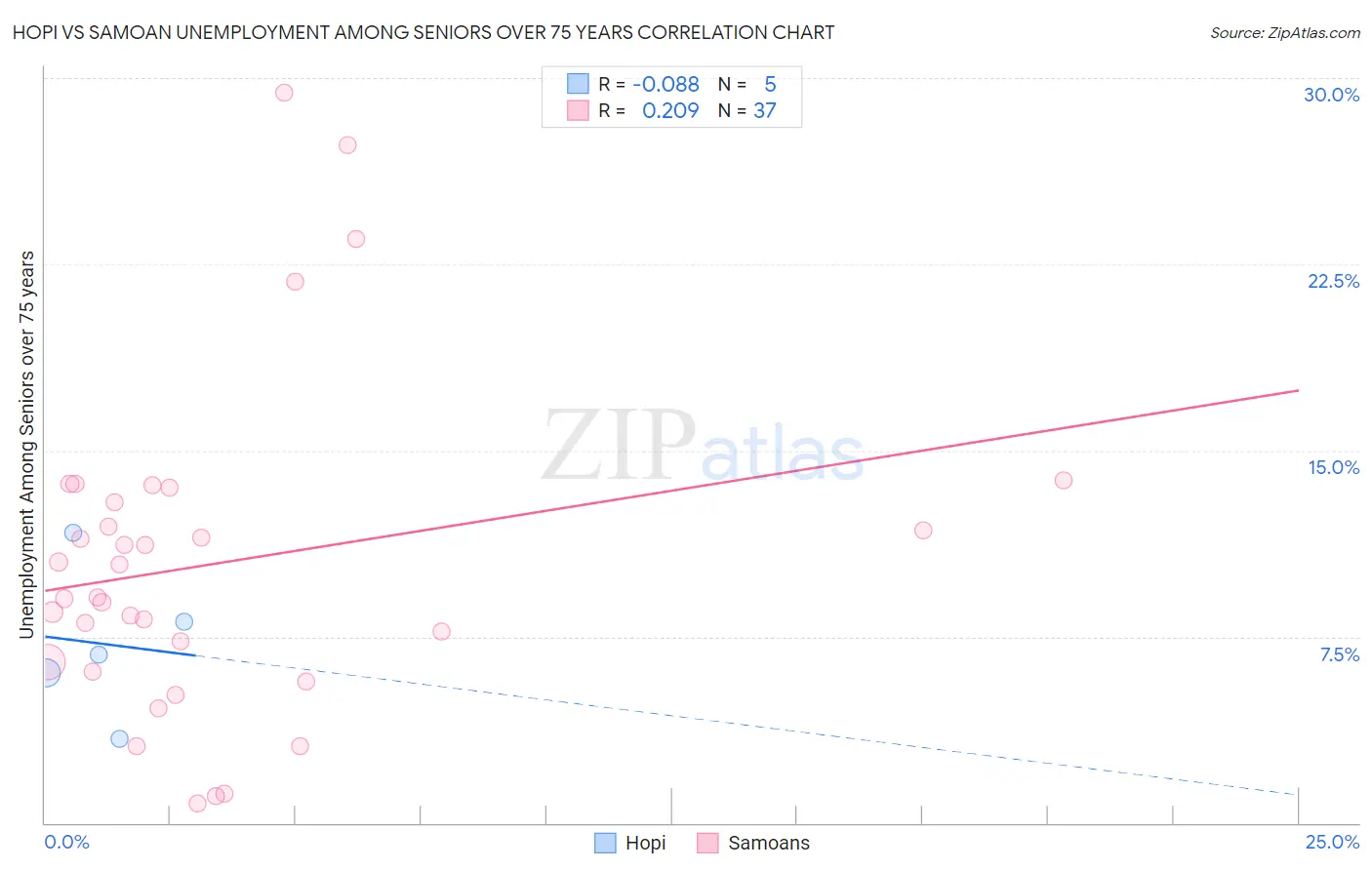 Hopi vs Samoan Unemployment Among Seniors over 75 years