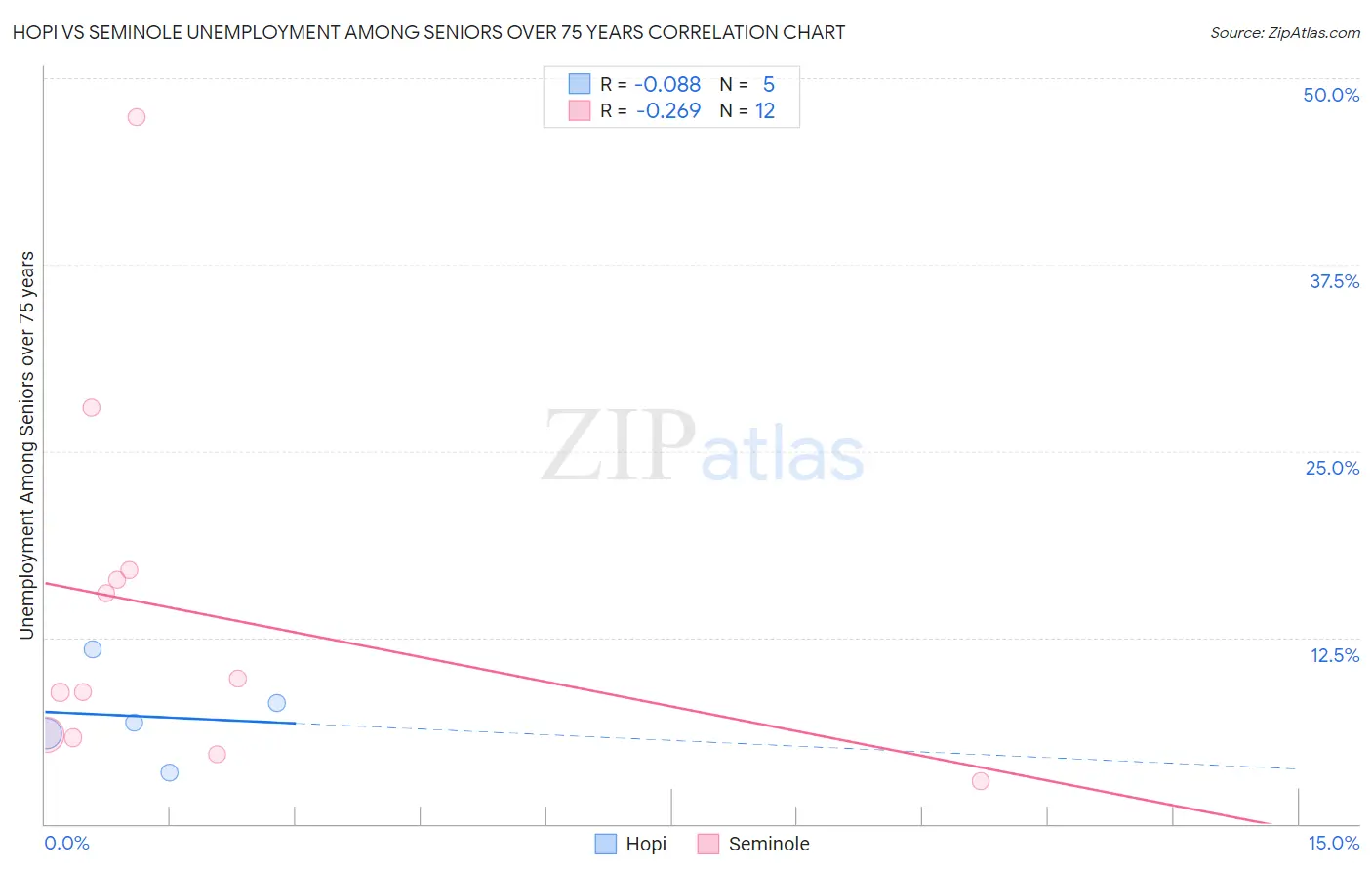 Hopi vs Seminole Unemployment Among Seniors over 75 years