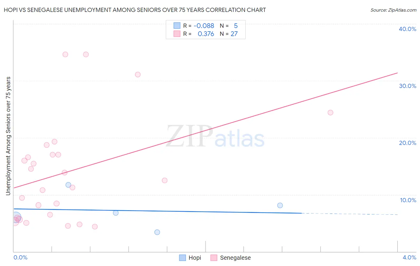 Hopi vs Senegalese Unemployment Among Seniors over 75 years