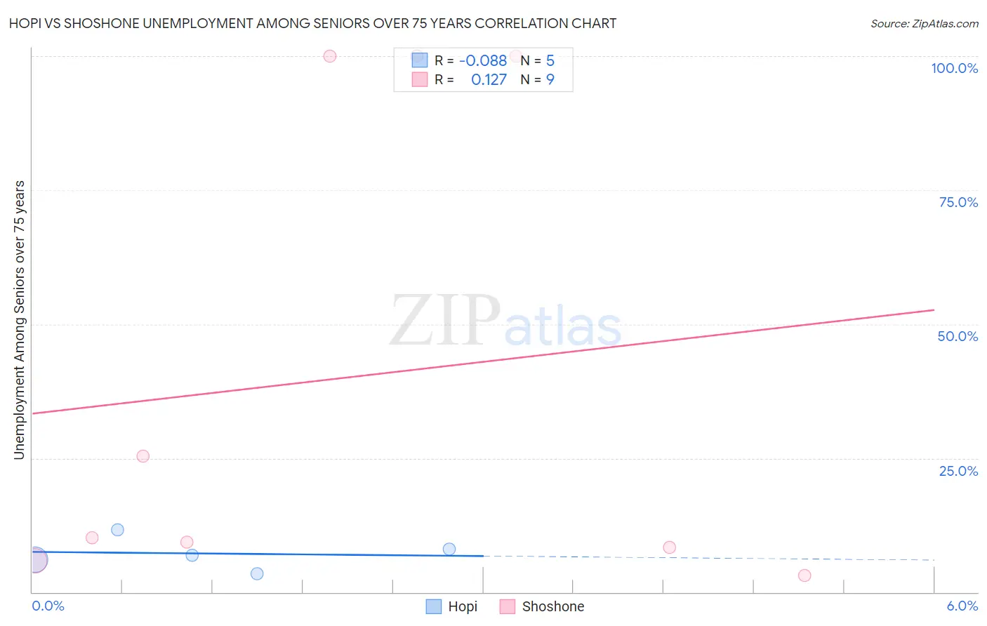 Hopi vs Shoshone Unemployment Among Seniors over 75 years