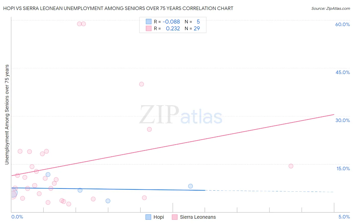 Hopi vs Sierra Leonean Unemployment Among Seniors over 75 years