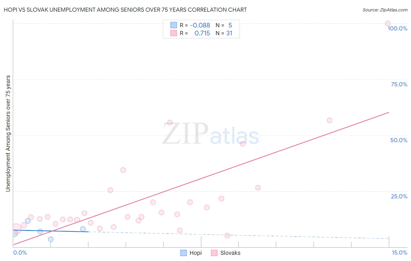 Hopi vs Slovak Unemployment Among Seniors over 75 years