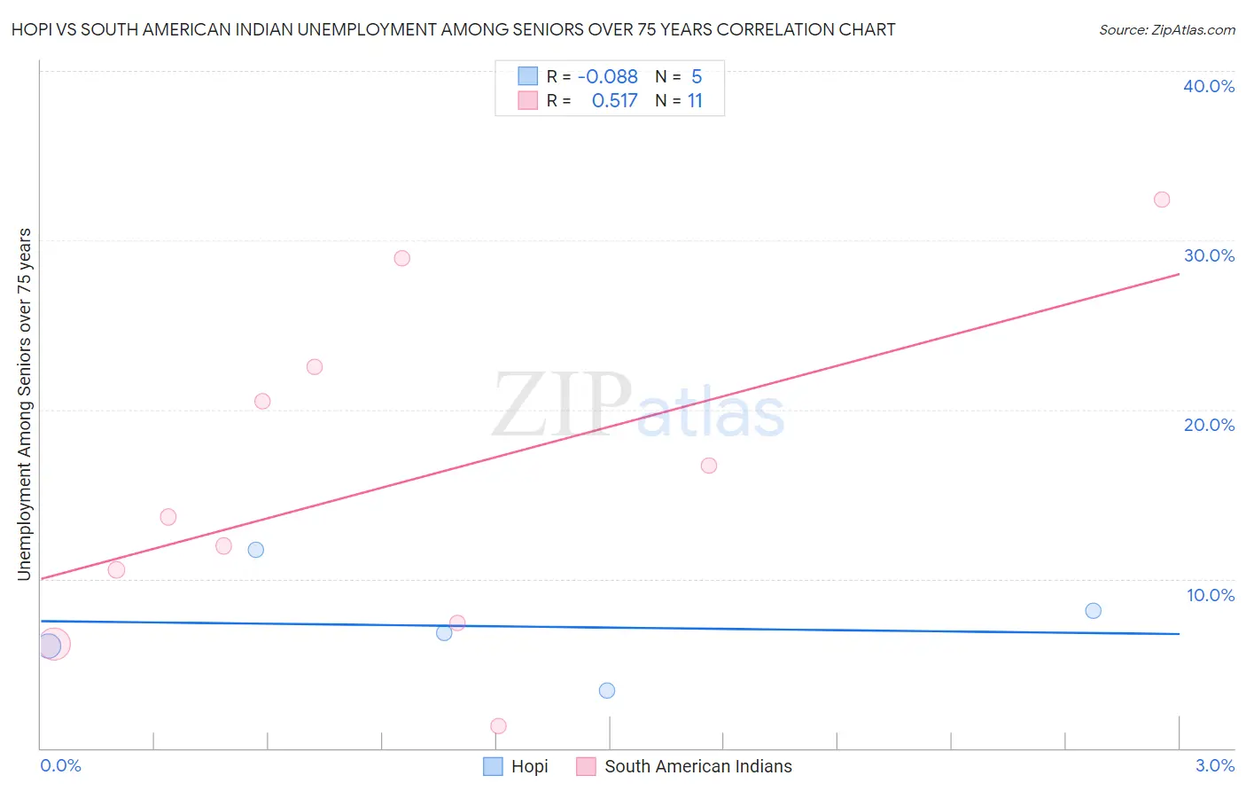 Hopi vs South American Indian Unemployment Among Seniors over 75 years