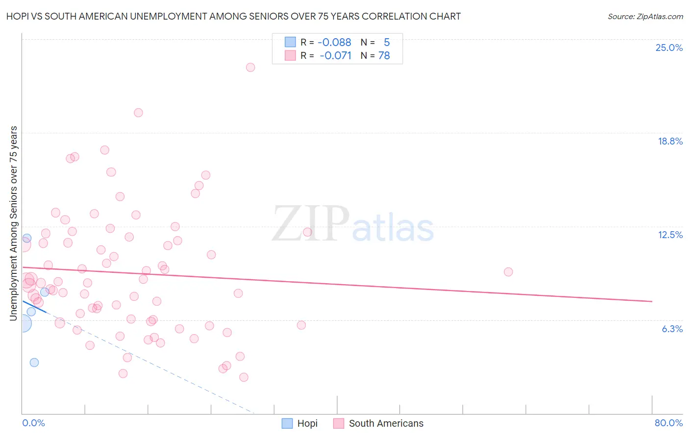Hopi vs South American Unemployment Among Seniors over 75 years