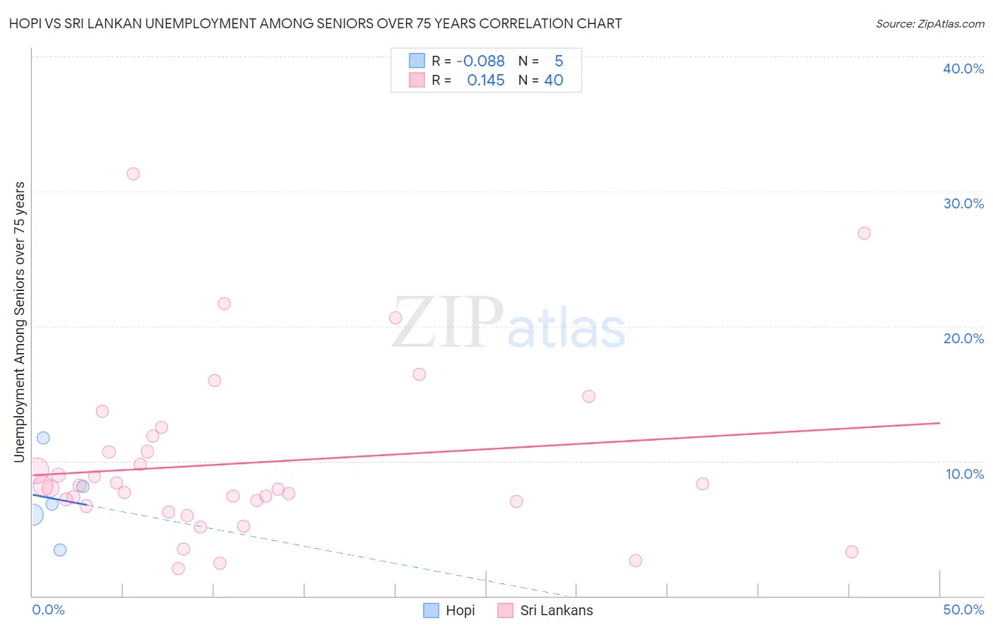 Hopi vs Sri Lankan Unemployment Among Seniors over 75 years