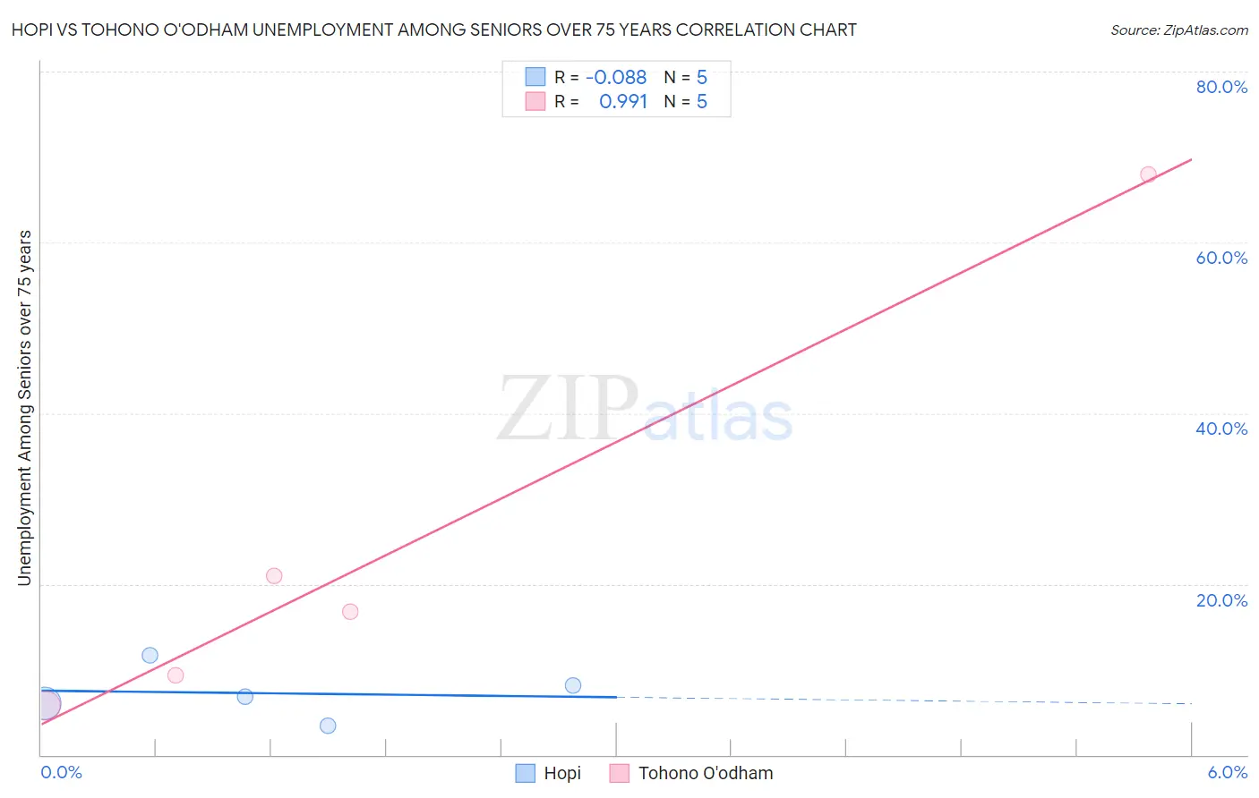 Hopi vs Tohono O'odham Unemployment Among Seniors over 75 years