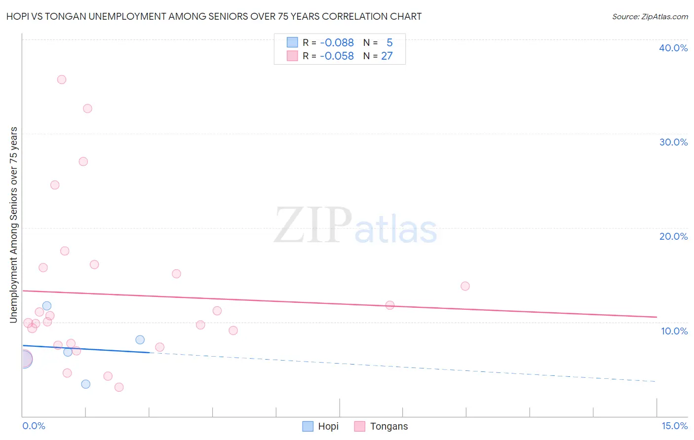 Hopi vs Tongan Unemployment Among Seniors over 75 years
