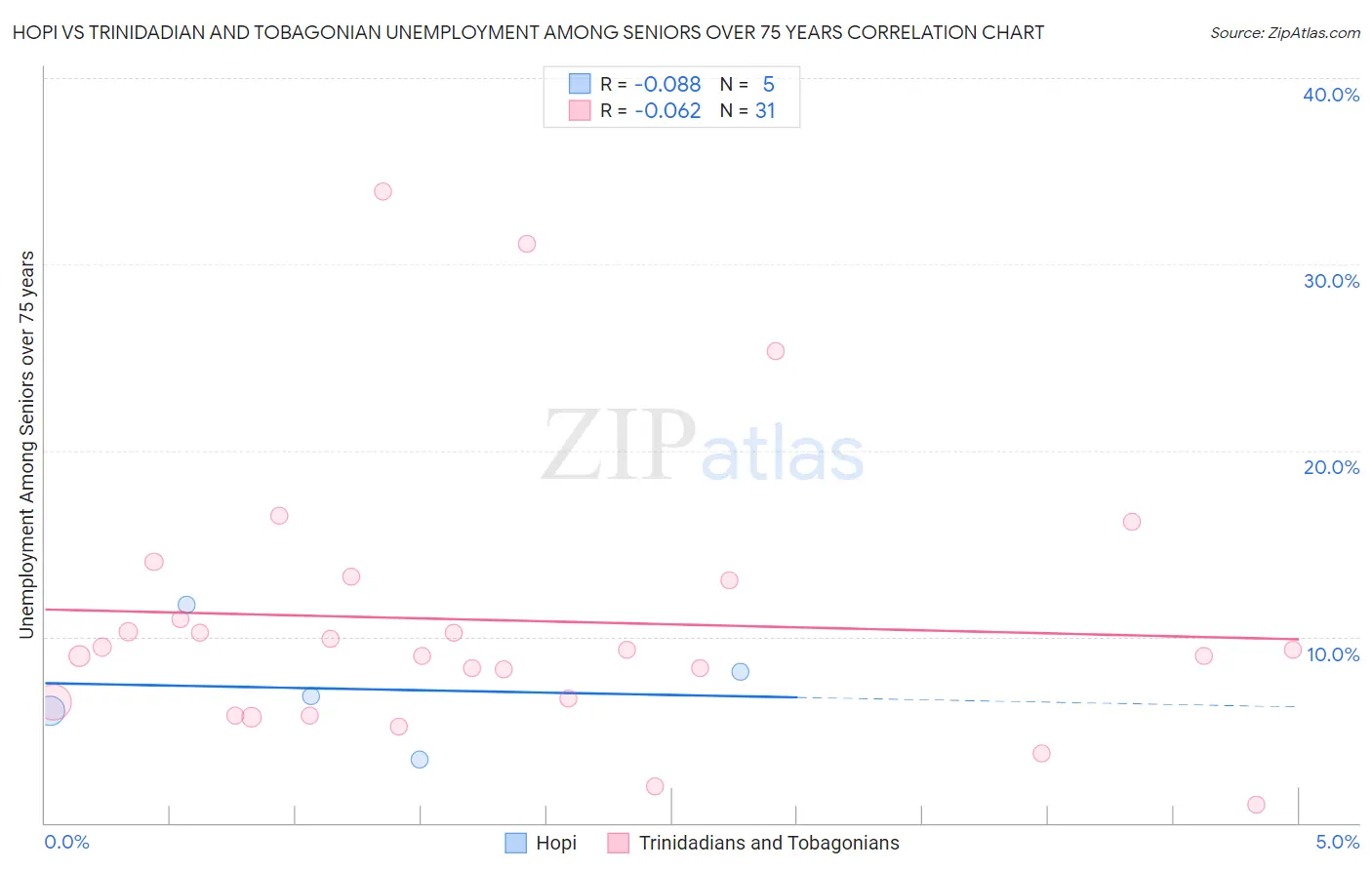 Hopi vs Trinidadian and Tobagonian Unemployment Among Seniors over 75 years