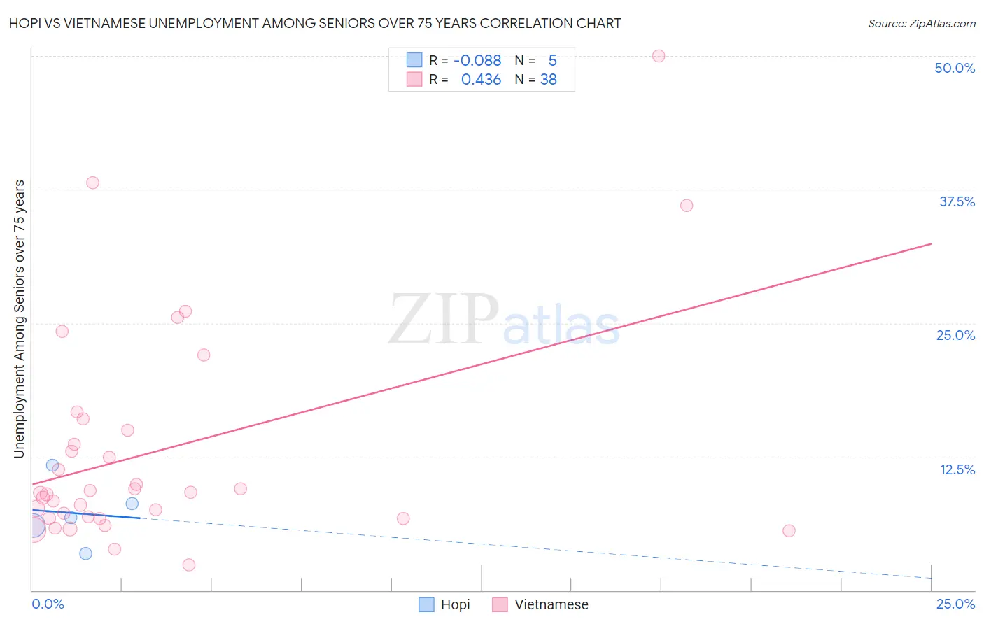 Hopi vs Vietnamese Unemployment Among Seniors over 75 years