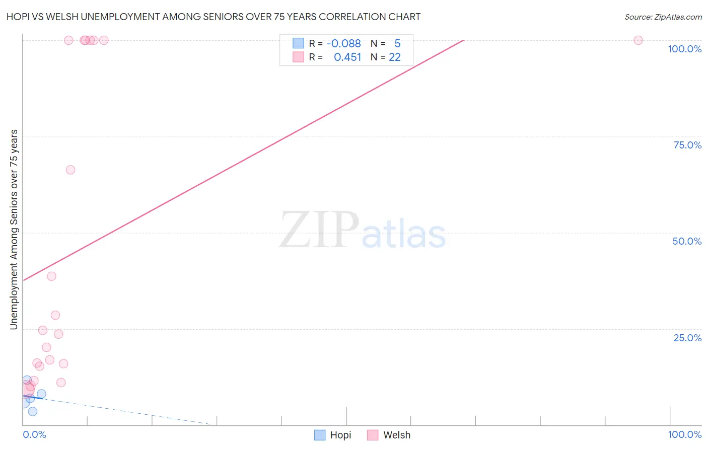 Hopi vs Welsh Unemployment Among Seniors over 75 years