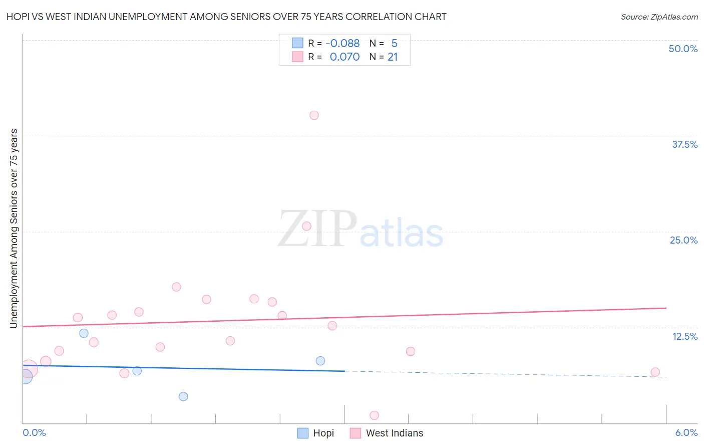 Hopi vs West Indian Unemployment Among Seniors over 75 years