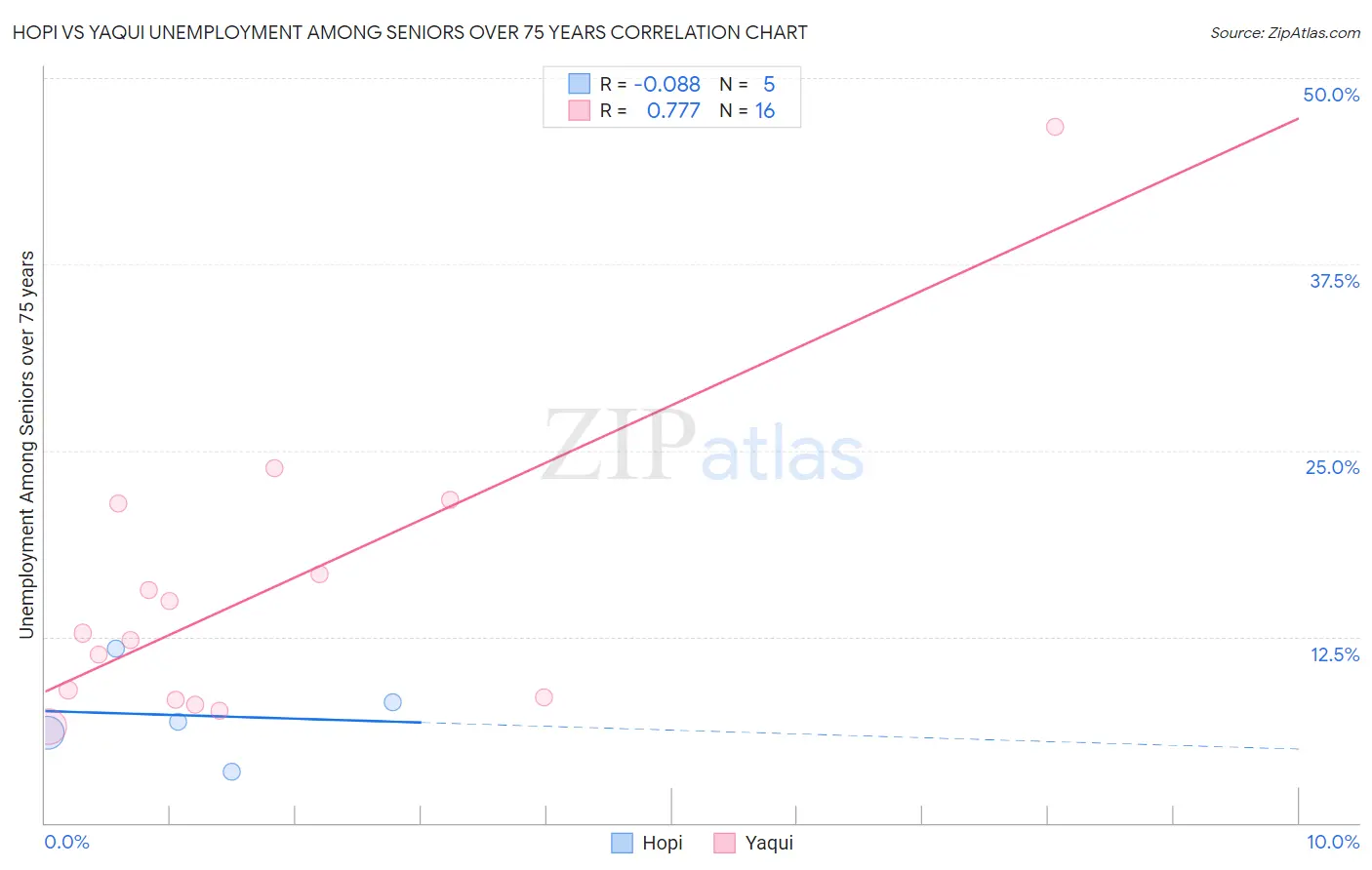 Hopi vs Yaqui Unemployment Among Seniors over 75 years