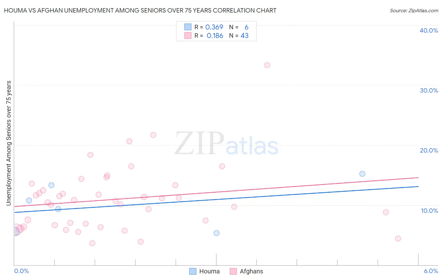 Houma vs Afghan Unemployment Among Seniors over 75 years