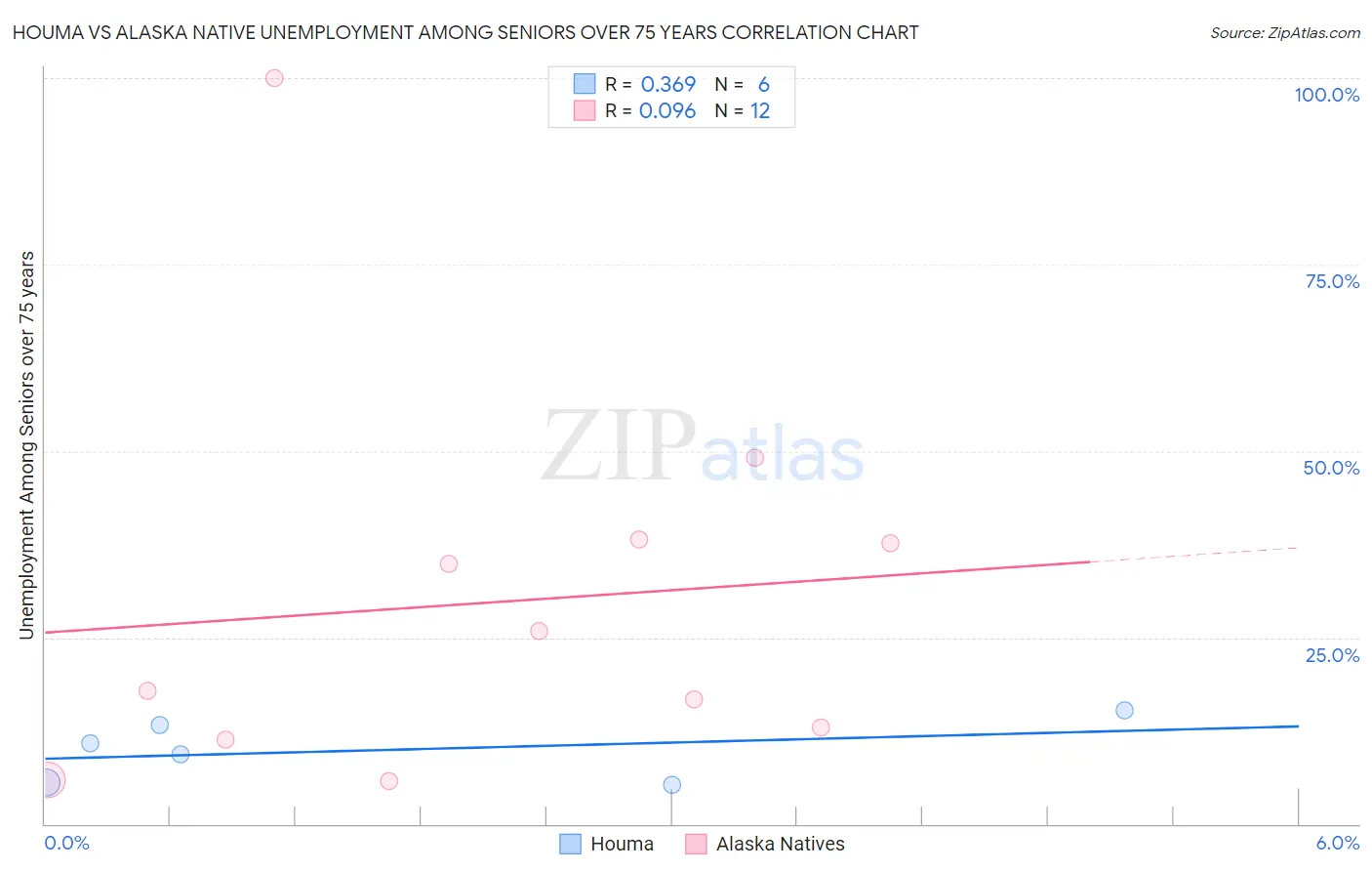 Houma vs Alaska Native Unemployment Among Seniors over 75 years