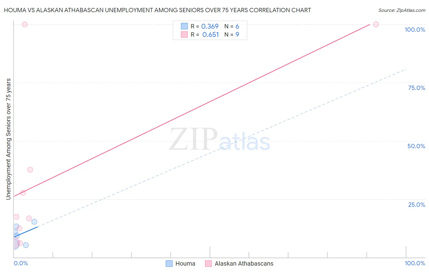 Houma vs Alaskan Athabascan Unemployment Among Seniors over 75 years