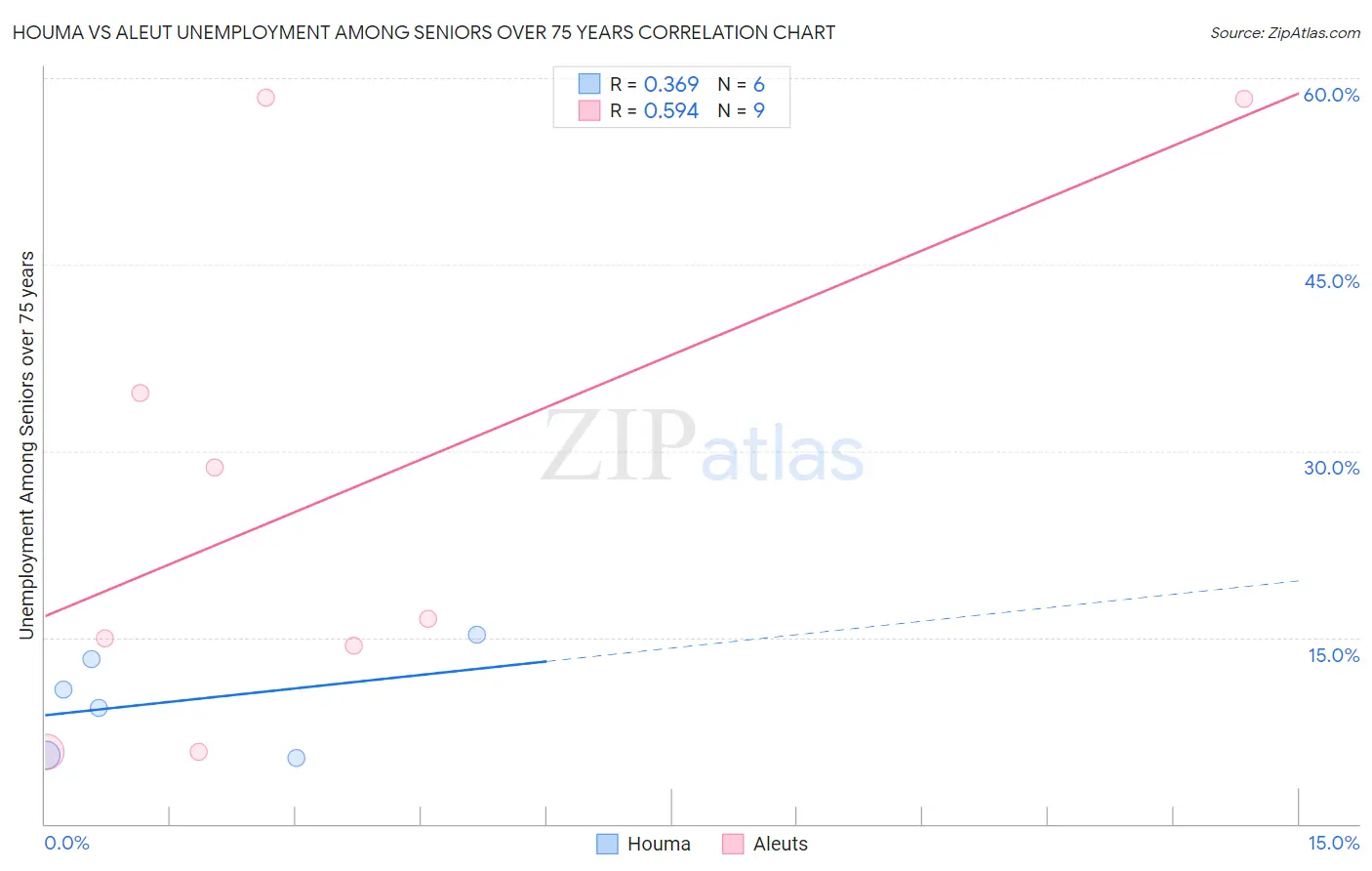 Houma vs Aleut Unemployment Among Seniors over 75 years