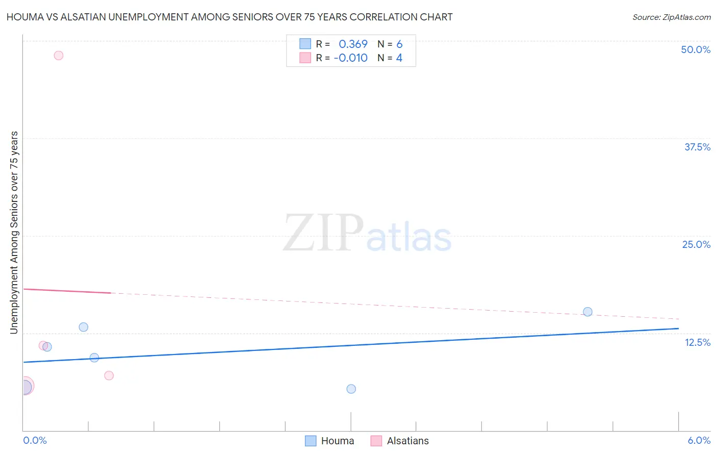 Houma vs Alsatian Unemployment Among Seniors over 75 years