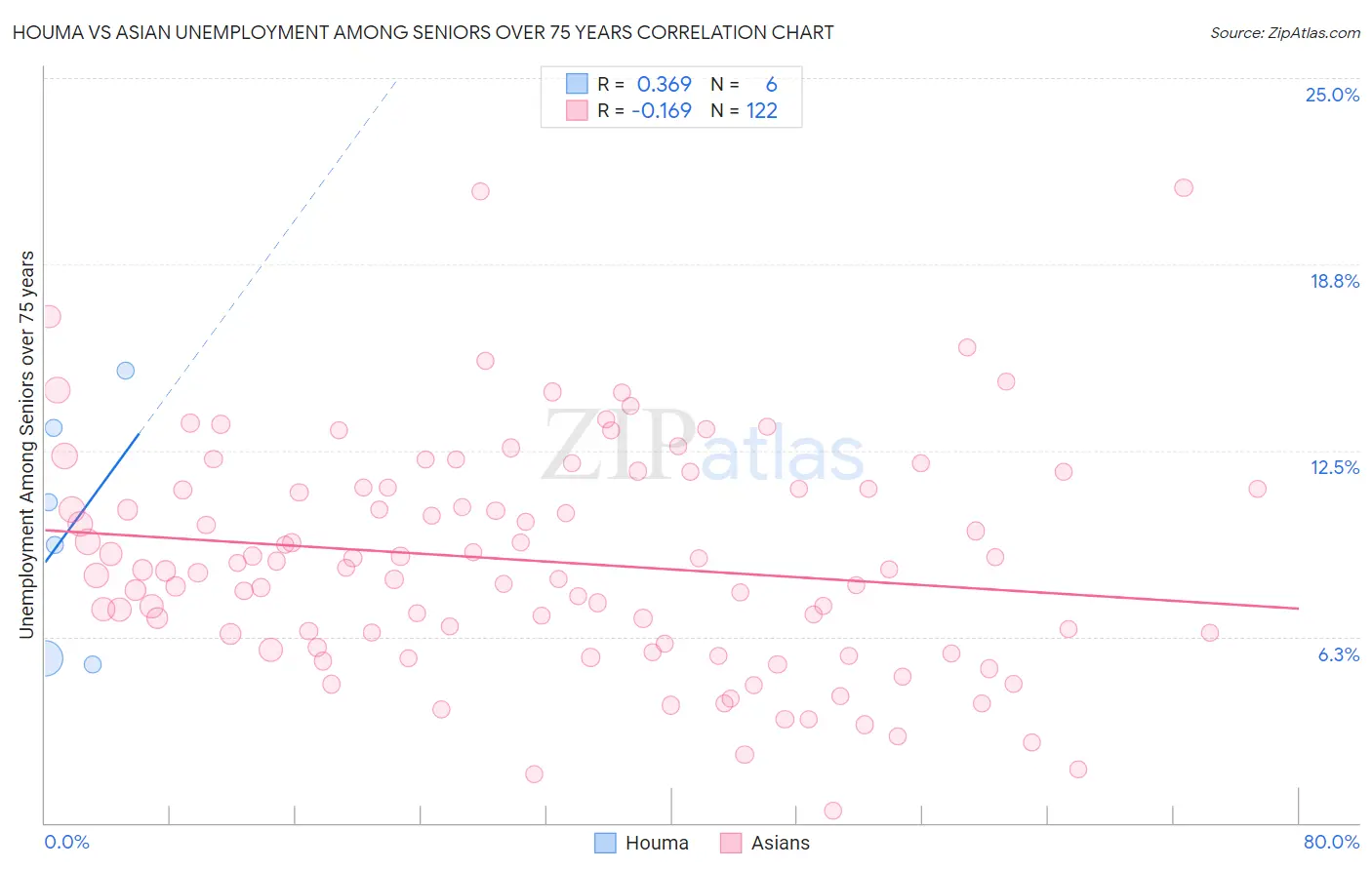 Houma vs Asian Unemployment Among Seniors over 75 years