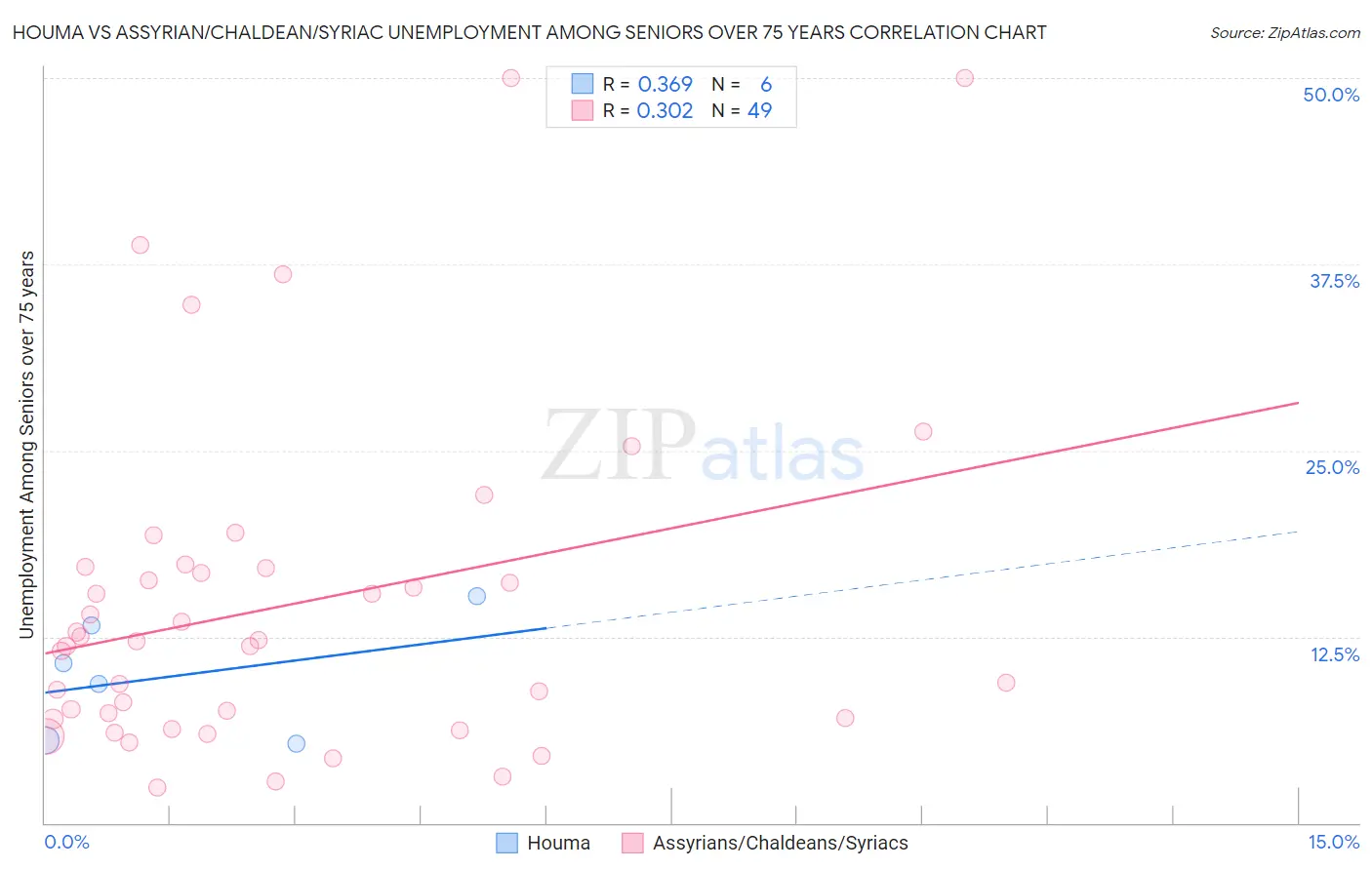 Houma vs Assyrian/Chaldean/Syriac Unemployment Among Seniors over 75 years