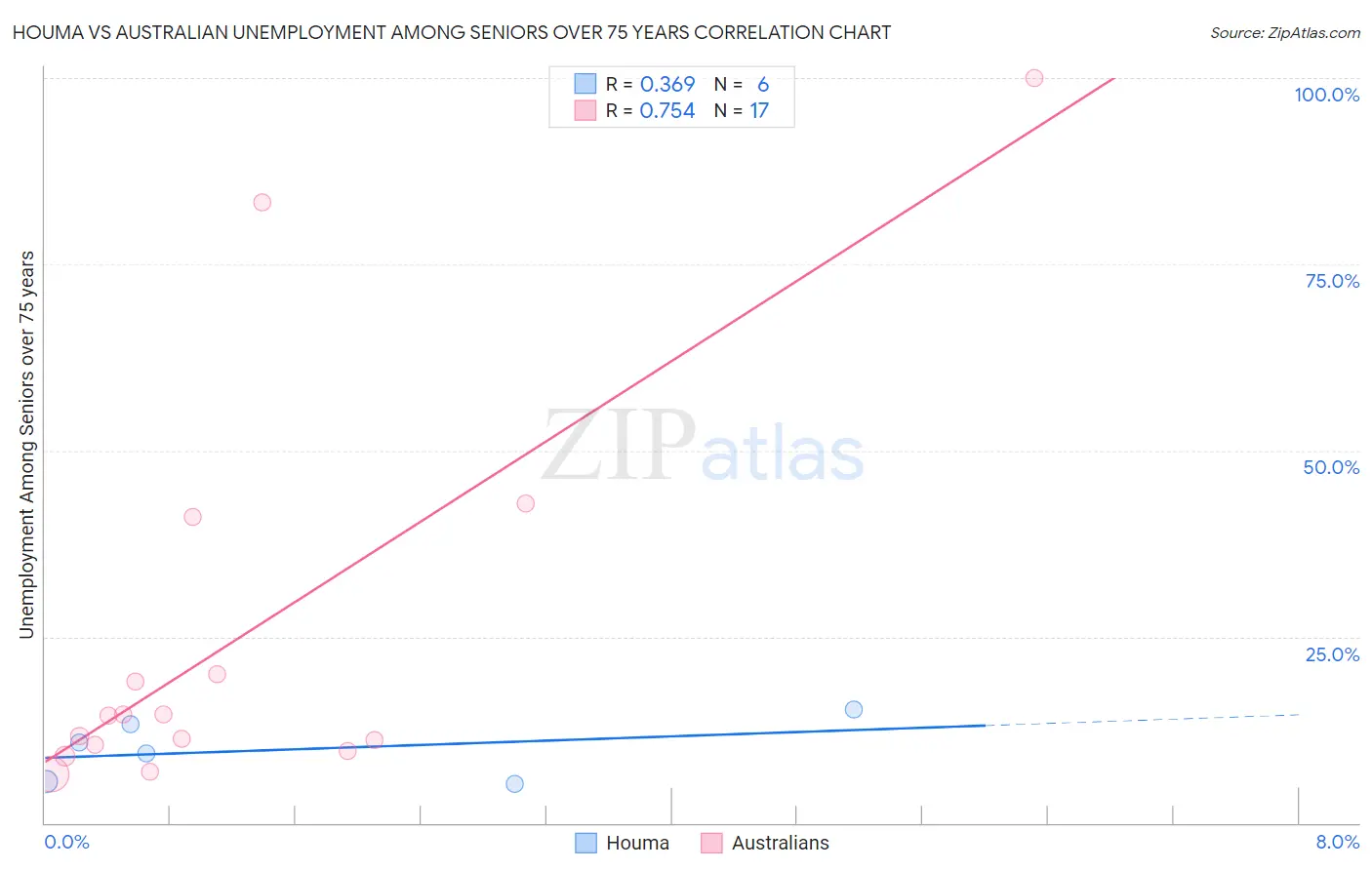 Houma vs Australian Unemployment Among Seniors over 75 years