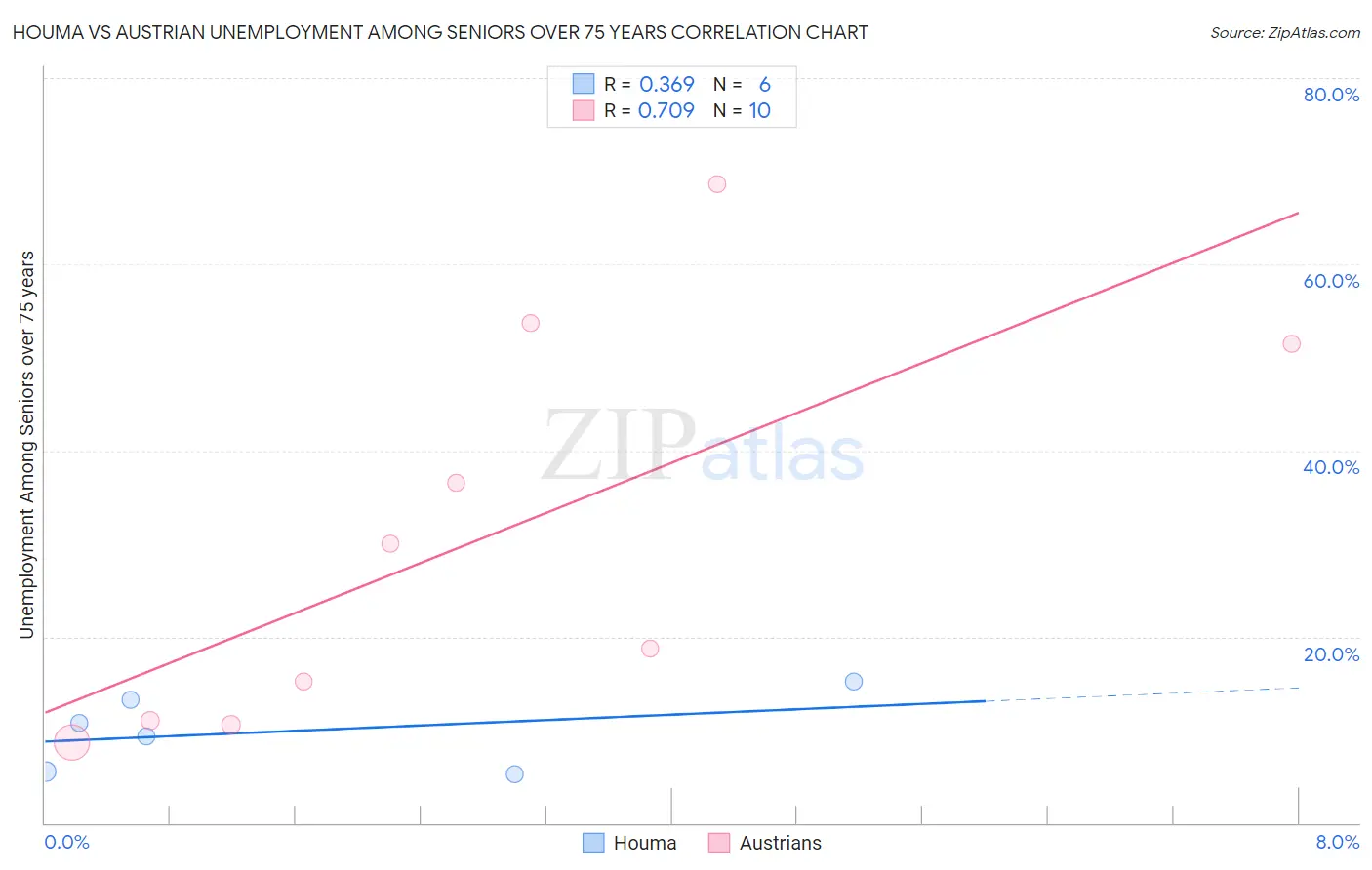 Houma vs Austrian Unemployment Among Seniors over 75 years