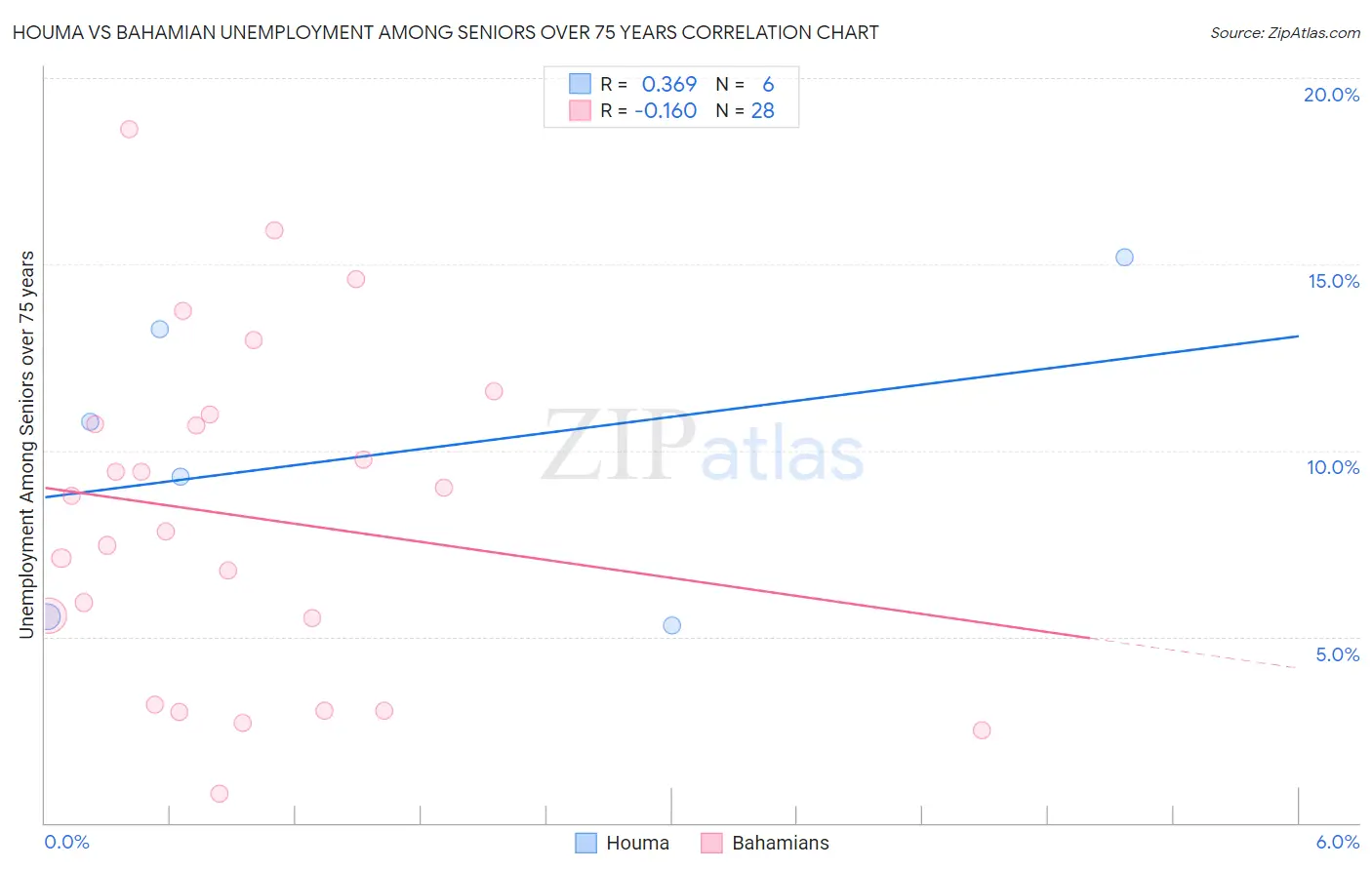 Houma vs Bahamian Unemployment Among Seniors over 75 years