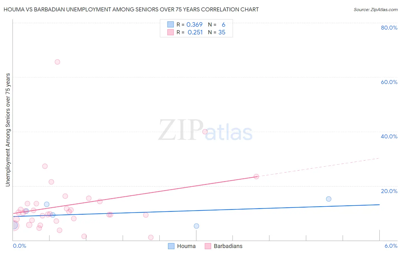 Houma vs Barbadian Unemployment Among Seniors over 75 years