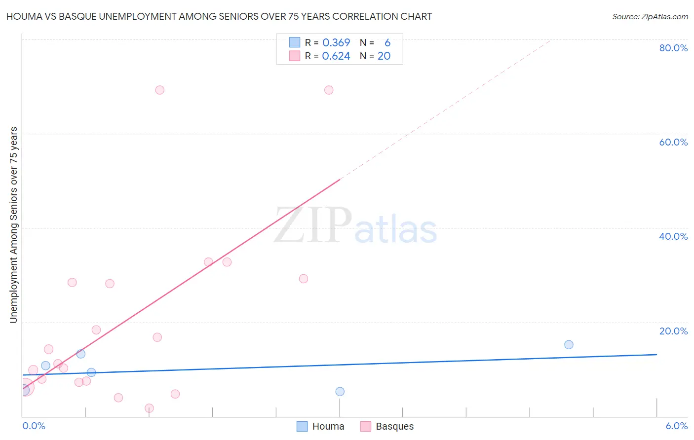 Houma vs Basque Unemployment Among Seniors over 75 years