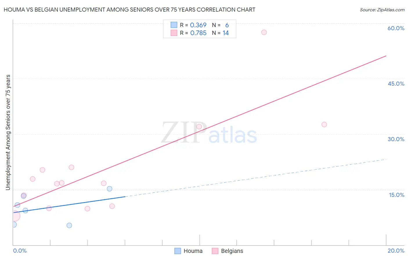 Houma vs Belgian Unemployment Among Seniors over 75 years