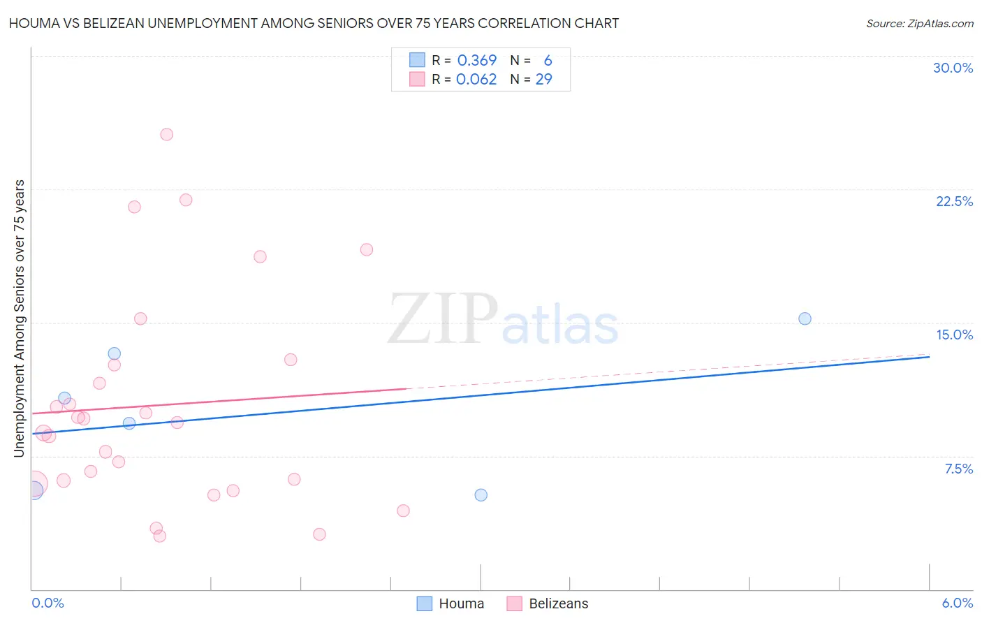 Houma vs Belizean Unemployment Among Seniors over 75 years