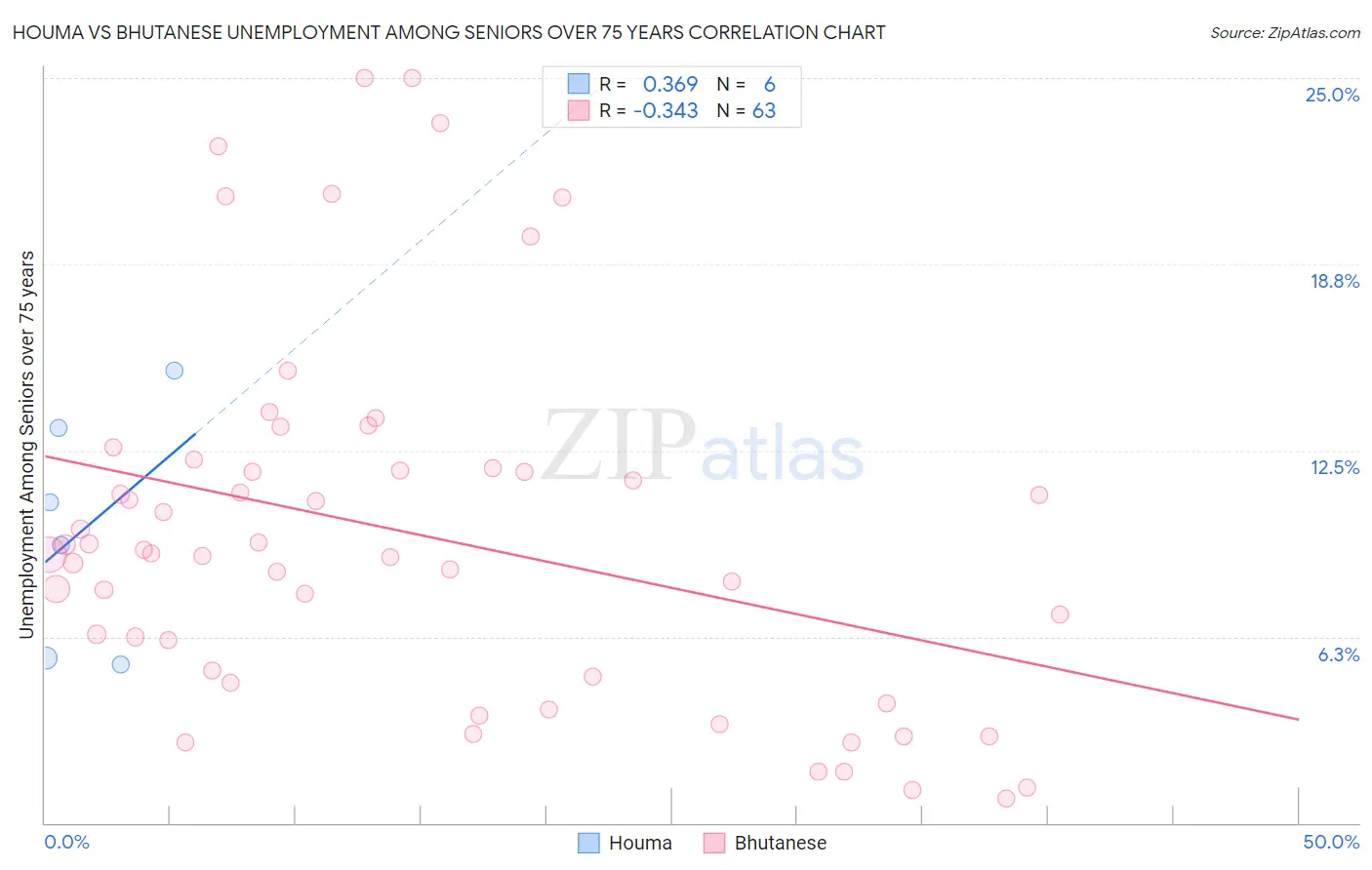 Houma vs Bhutanese Unemployment Among Seniors over 75 years