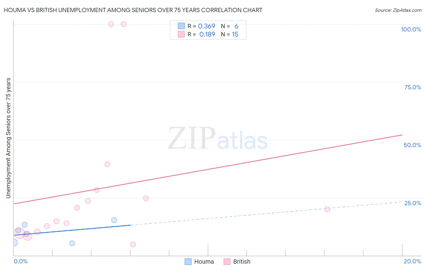 Houma vs British Unemployment Among Seniors over 75 years