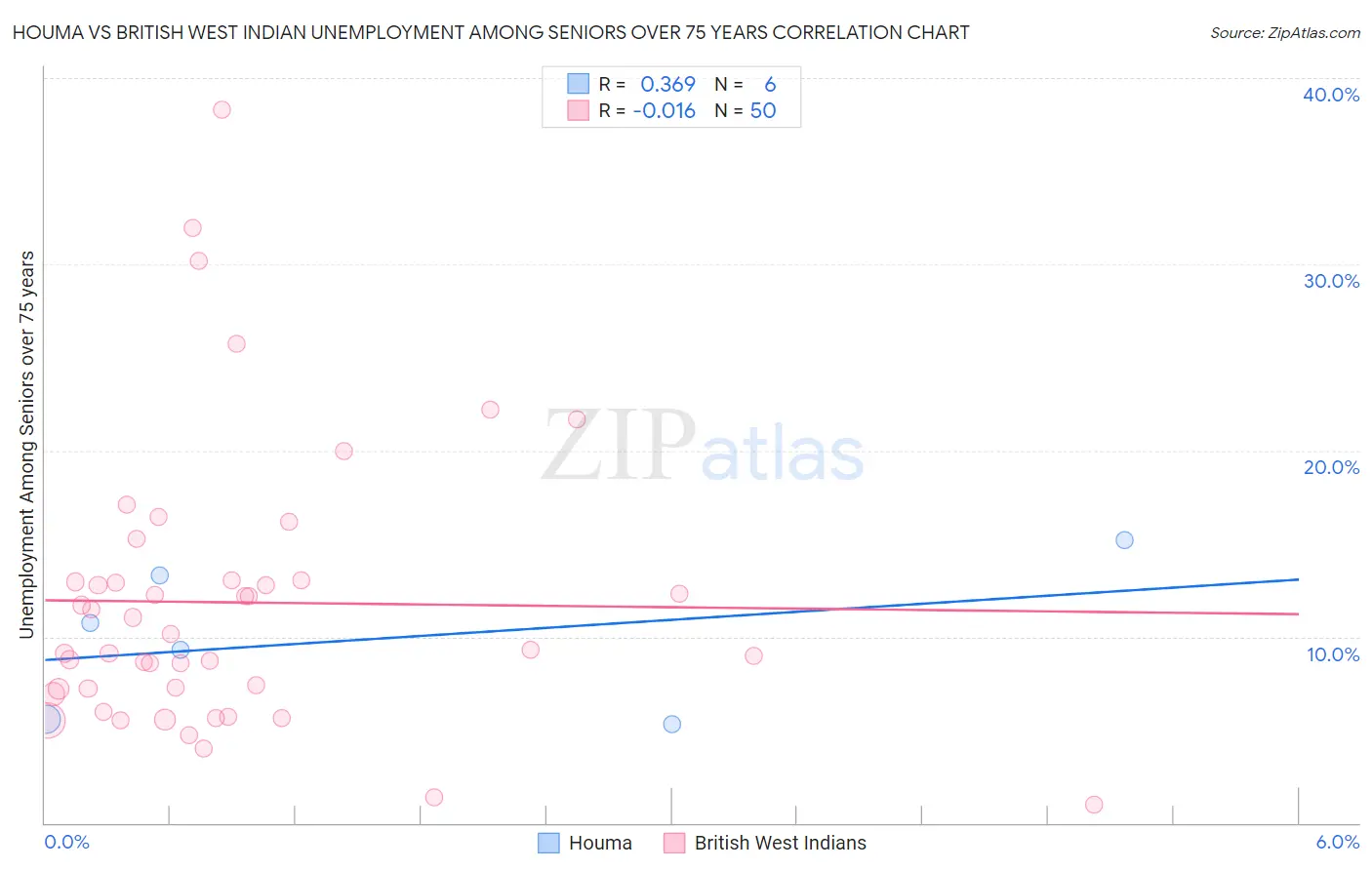 Houma vs British West Indian Unemployment Among Seniors over 75 years