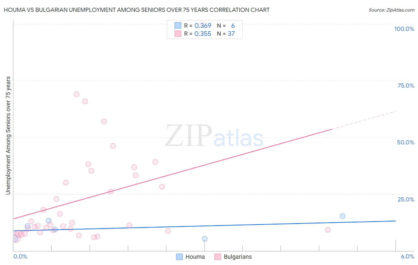 Houma vs Bulgarian Unemployment Among Seniors over 75 years