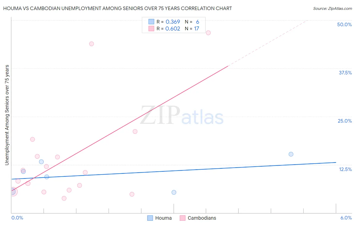 Houma vs Cambodian Unemployment Among Seniors over 75 years