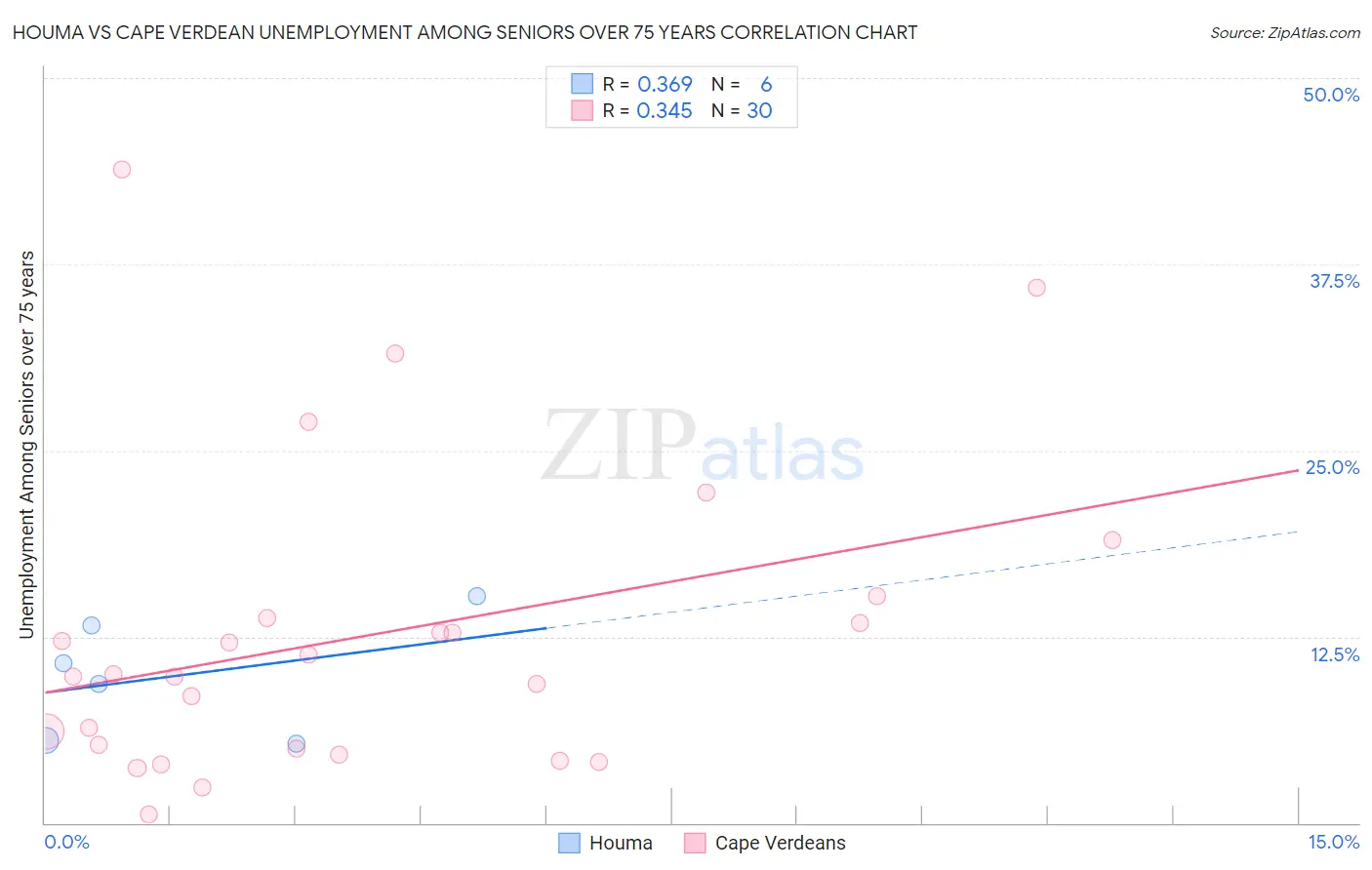 Houma vs Cape Verdean Unemployment Among Seniors over 75 years