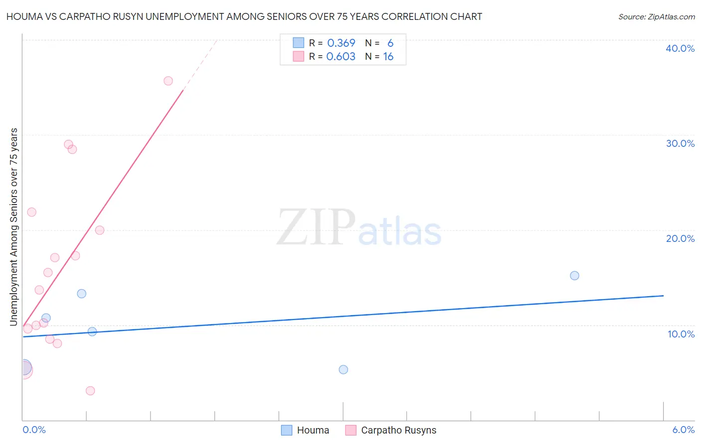 Houma vs Carpatho Rusyn Unemployment Among Seniors over 75 years