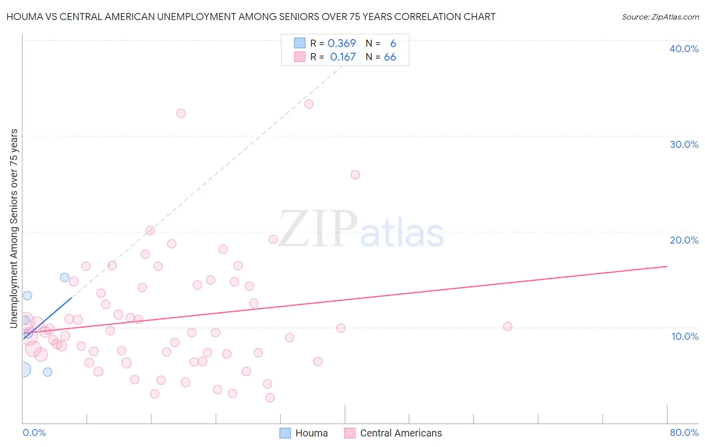 Houma vs Central American Unemployment Among Seniors over 75 years
