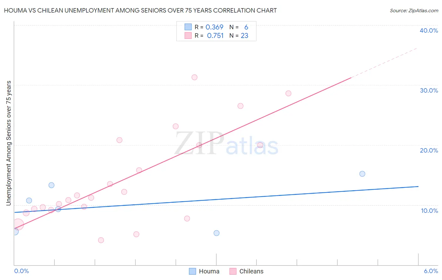 Houma vs Chilean Unemployment Among Seniors over 75 years