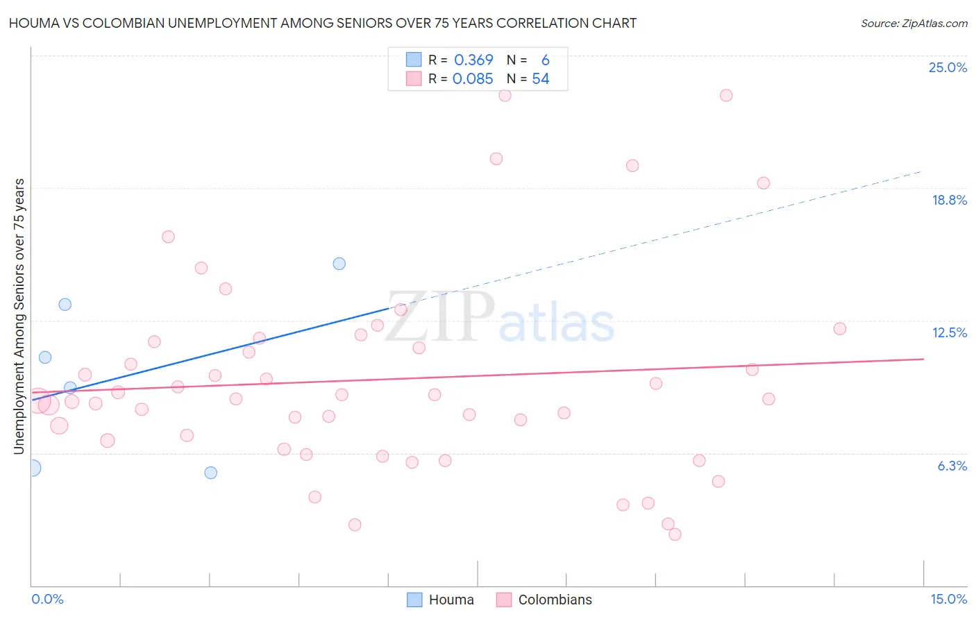 Houma vs Colombian Unemployment Among Seniors over 75 years