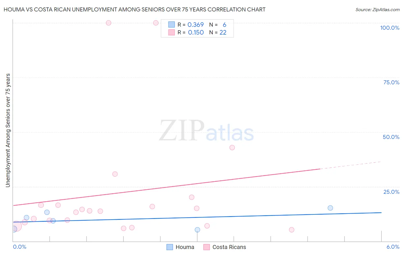 Houma vs Costa Rican Unemployment Among Seniors over 75 years