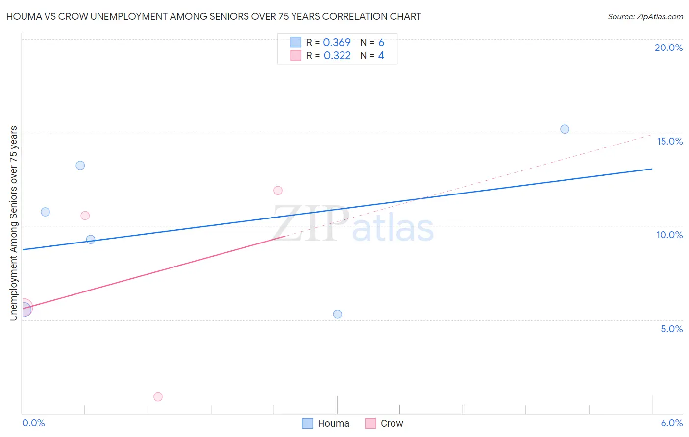 Houma vs Crow Unemployment Among Seniors over 75 years