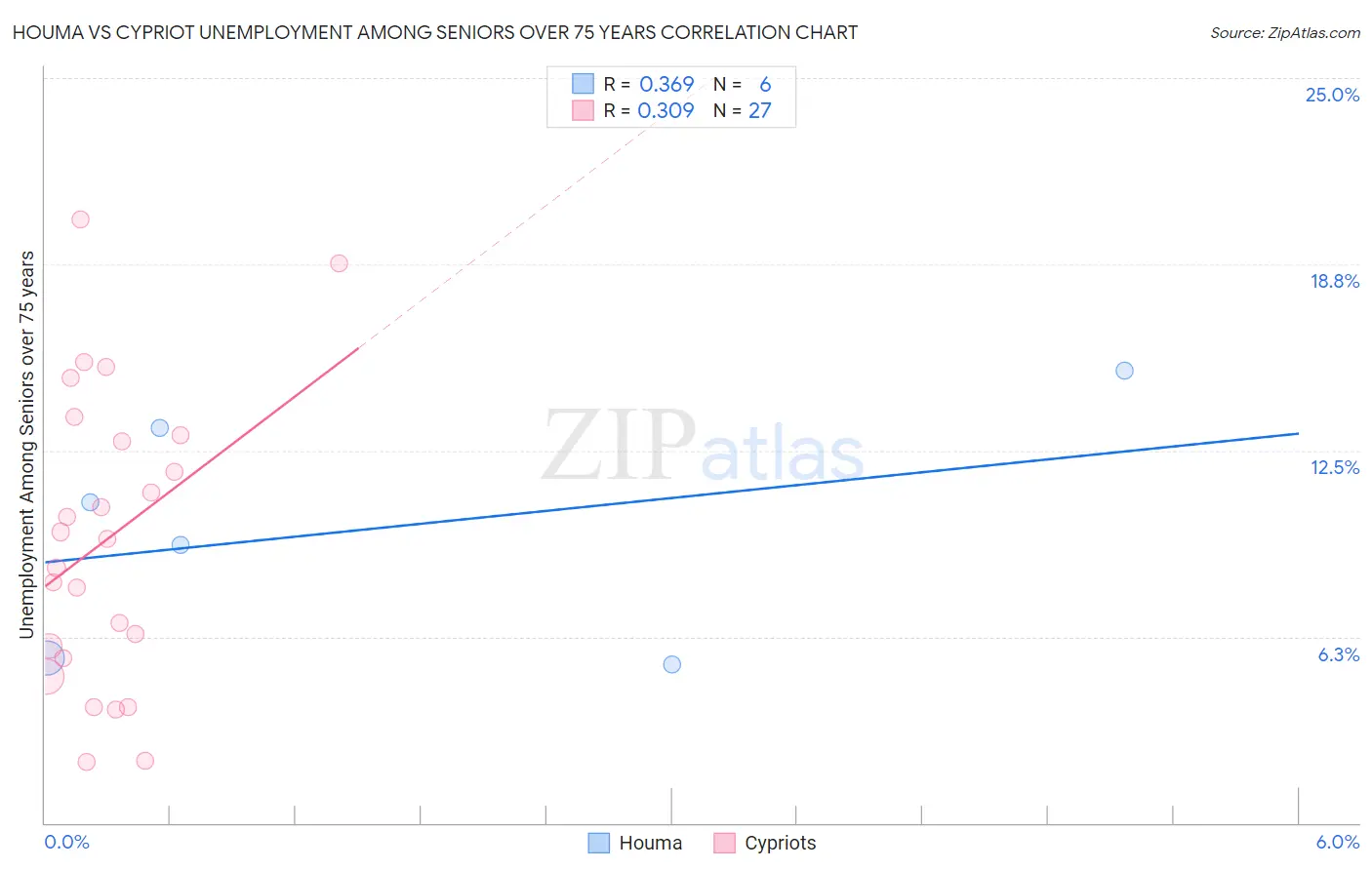 Houma vs Cypriot Unemployment Among Seniors over 75 years