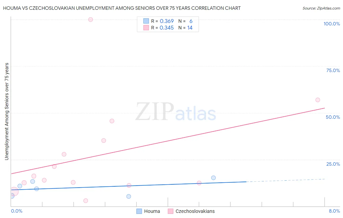 Houma vs Czechoslovakian Unemployment Among Seniors over 75 years