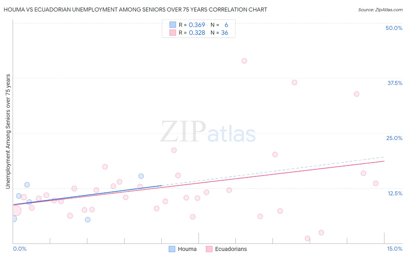 Houma vs Ecuadorian Unemployment Among Seniors over 75 years